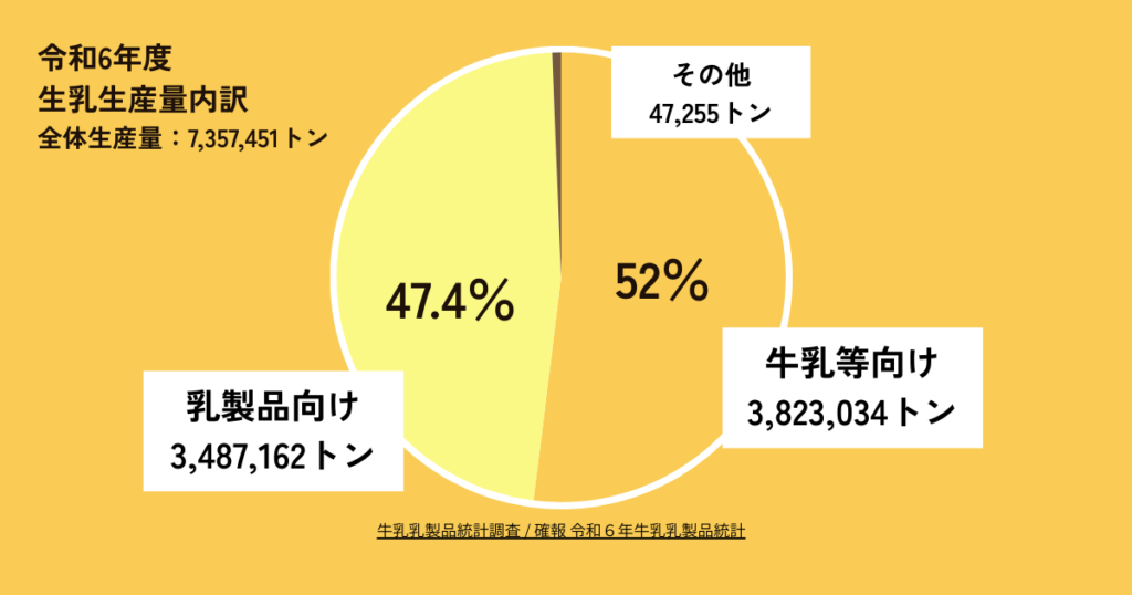 生乳の出荷内訳